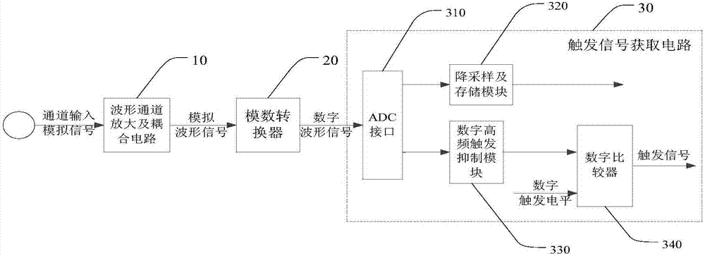 對觸發(fā)信號進行高頻抑制的系統(tǒng)、數(shù)字芯片和示波器的制作方法與工藝