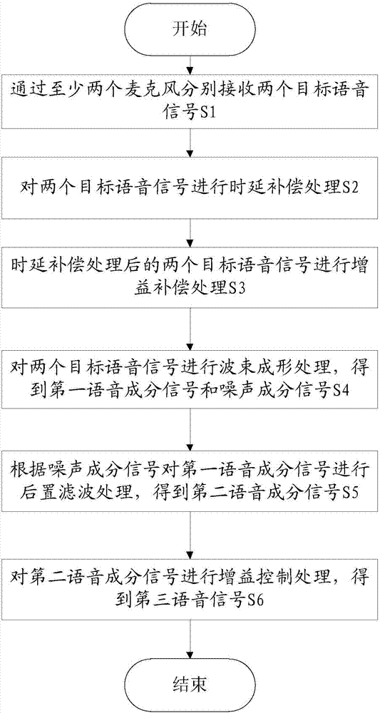 麥克風(fēng)陣列拾音方法、處理器及其存儲(chǔ)介質(zhì)與流程