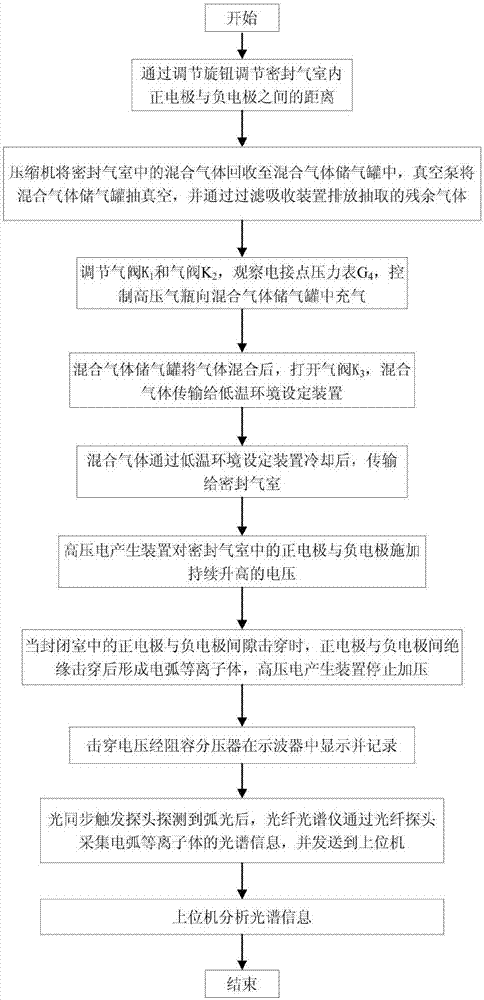 一种混合气体低温击穿电压及光谱检测装置的制作方法