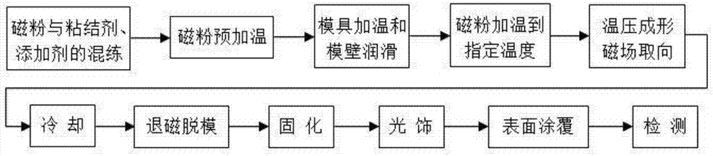 各向異性釹鐵硼粘結磁體及其制備方法與流程