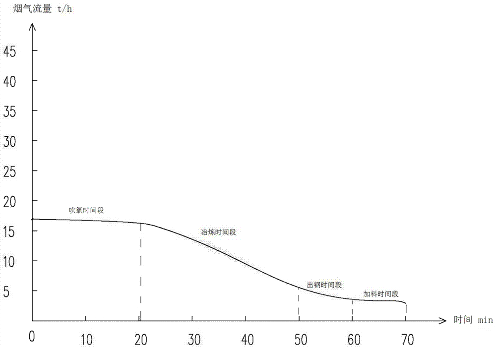 一種多臺(tái)AOD爐煙氣余熱錯(cuò)開(kāi)發(fā)電系統(tǒng)的制作方法與工藝