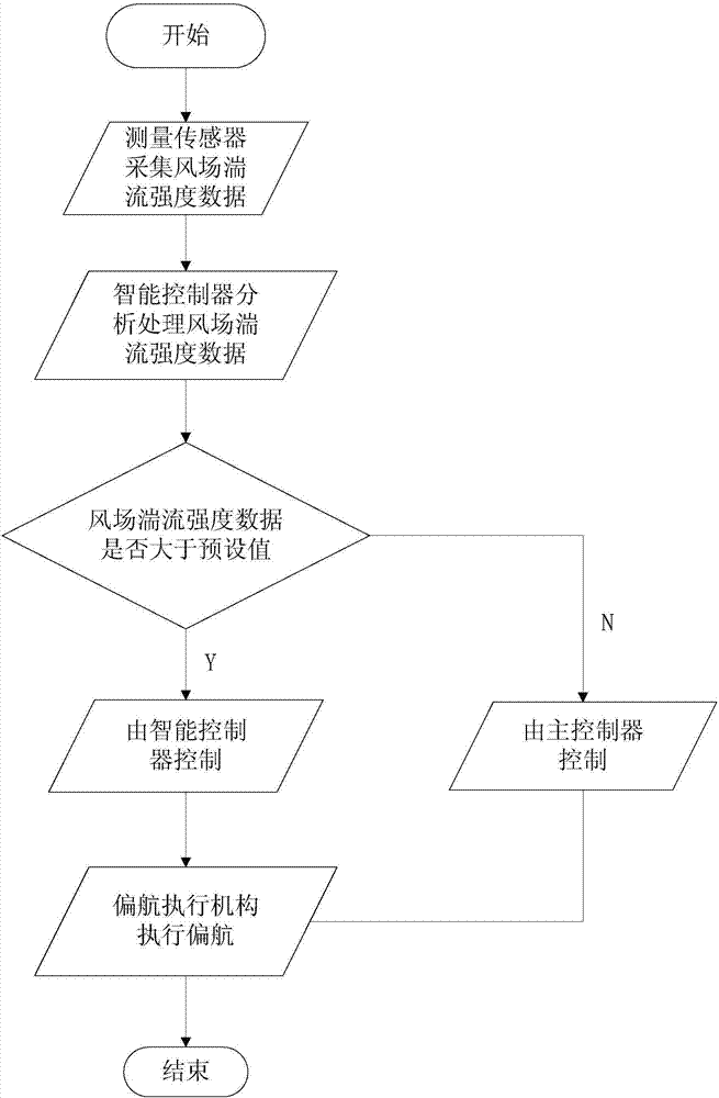 一種測量機組湍流強度的輔助偏航控制系統的制作方法與工藝