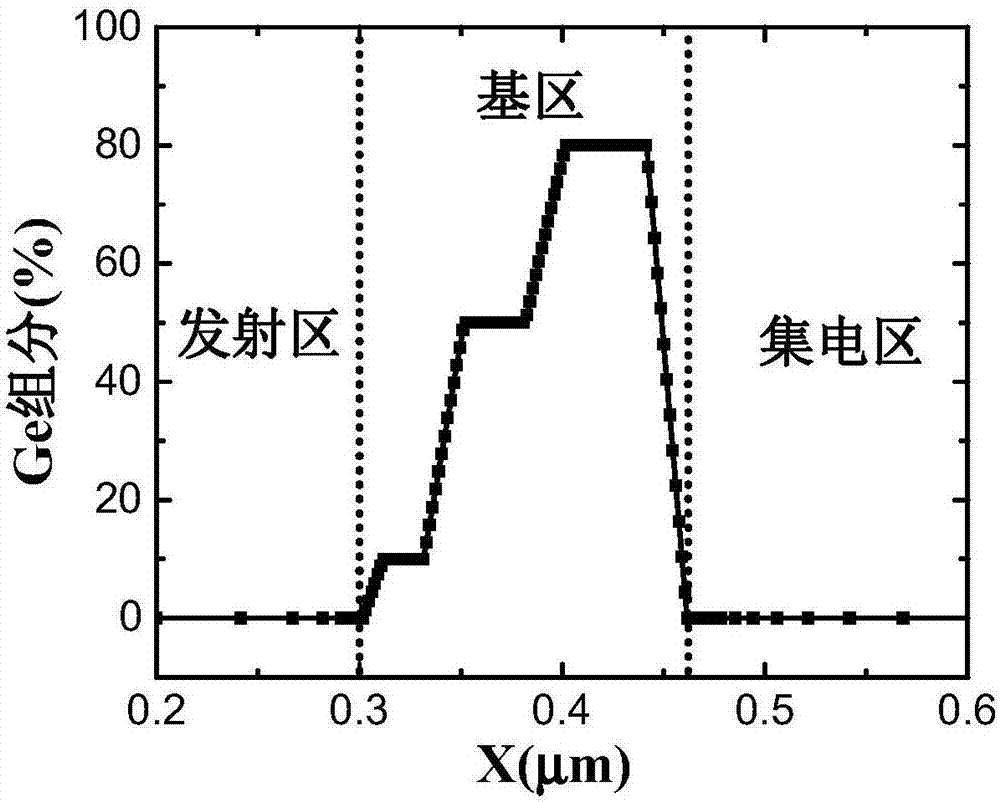 基區(qū)Ge組分分段分布的SiGe/Si異質(zhì)結(jié)光敏晶體管探測(cè)器的制作方法與工藝