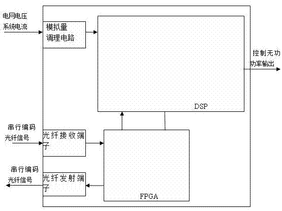 用于SVG多機并聯(lián)的環(huán)形光纖控制系統(tǒng)的制作方法與工藝