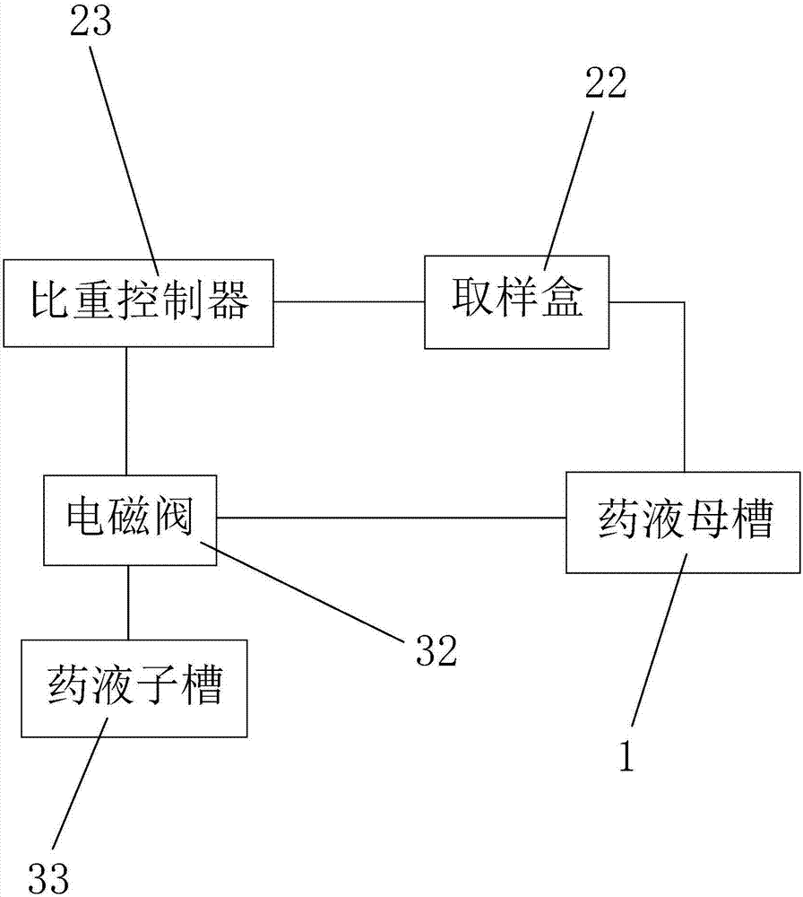 用于BT板蚀刻的药水自动添加装置的制作方法