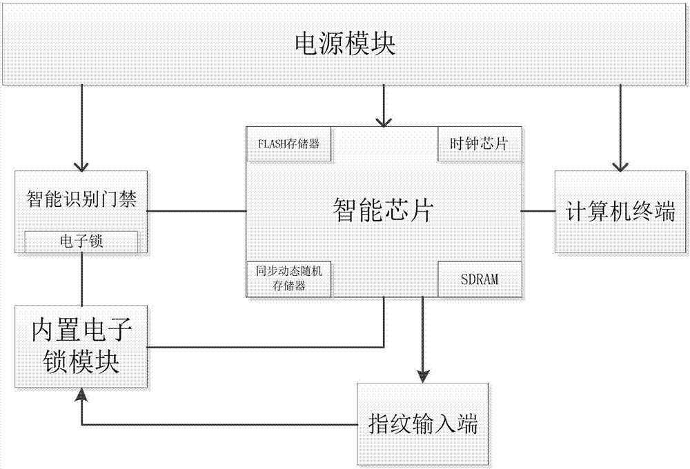 一种用于工程的智能识别保障卡系统的制作方法与工艺