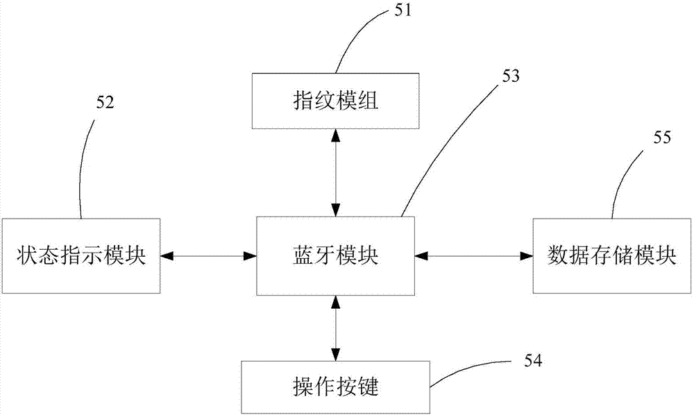 一種網(wǎng)約車監(jiān)管系統(tǒng)及指紋藍(lán)牙鎖的制作方法與工藝