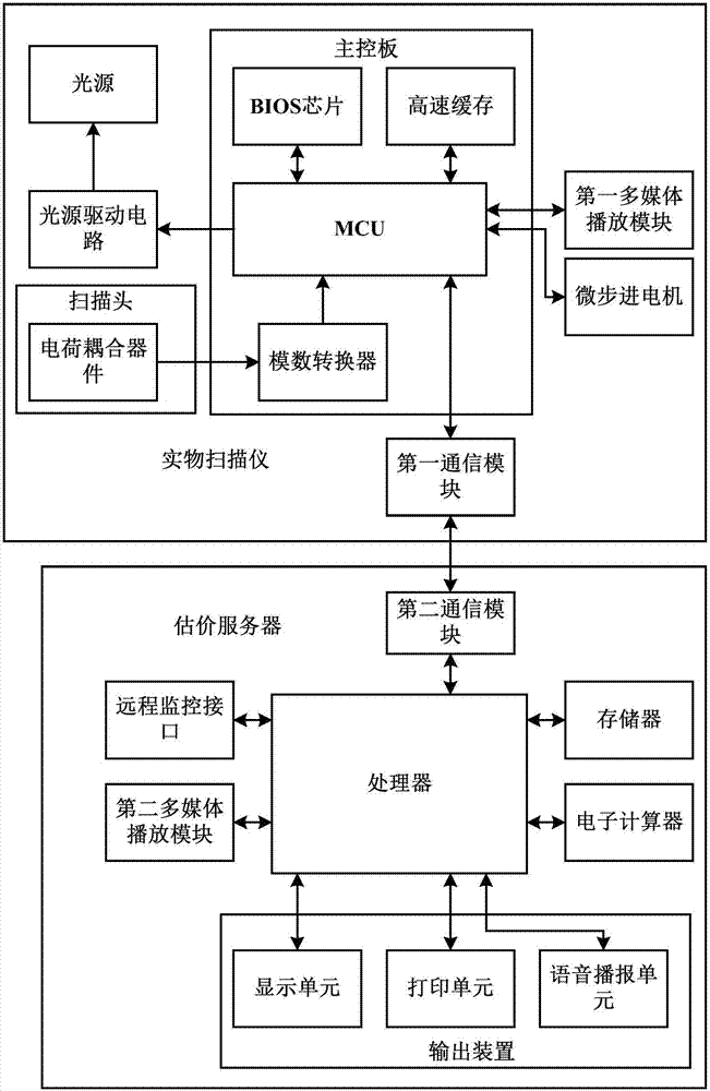 一種多功能實物估價系統(tǒng)的制作方法與工藝