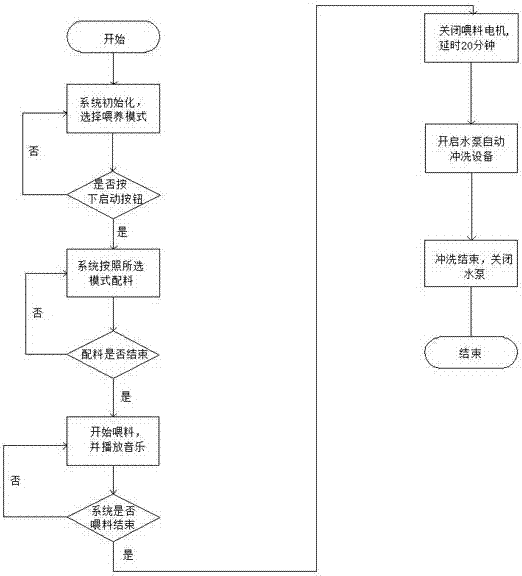 一種生豬自動(dòng)飼喂系統(tǒng)及其控制方法與流程