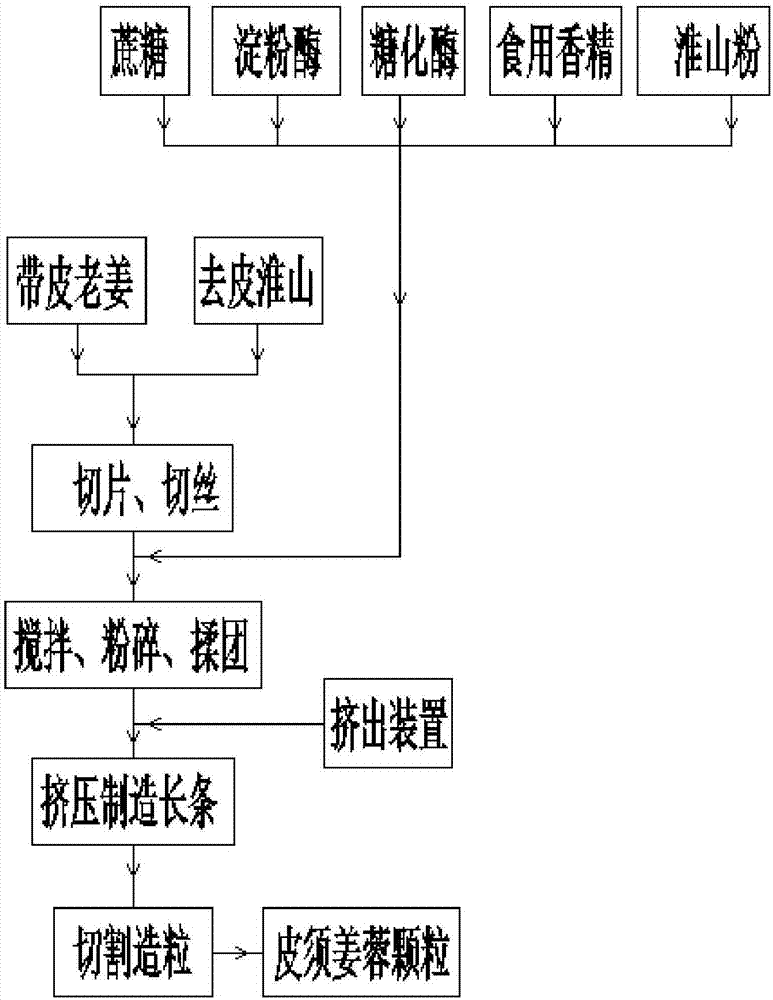 一種皮須姜蓉淮山糊養(yǎng)胃沖泡顆粒的制作方法與工藝