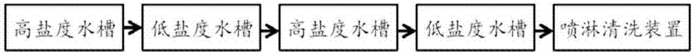 一种海参自动化加工生产线及其加工工艺的制作方法与工艺