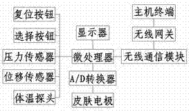 一種智能化神經(jīng)內(nèi)科綜合檢查儀的制作方法與工藝