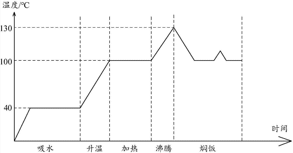 電飯煲的煮飯控制方法及電飯煲與流程