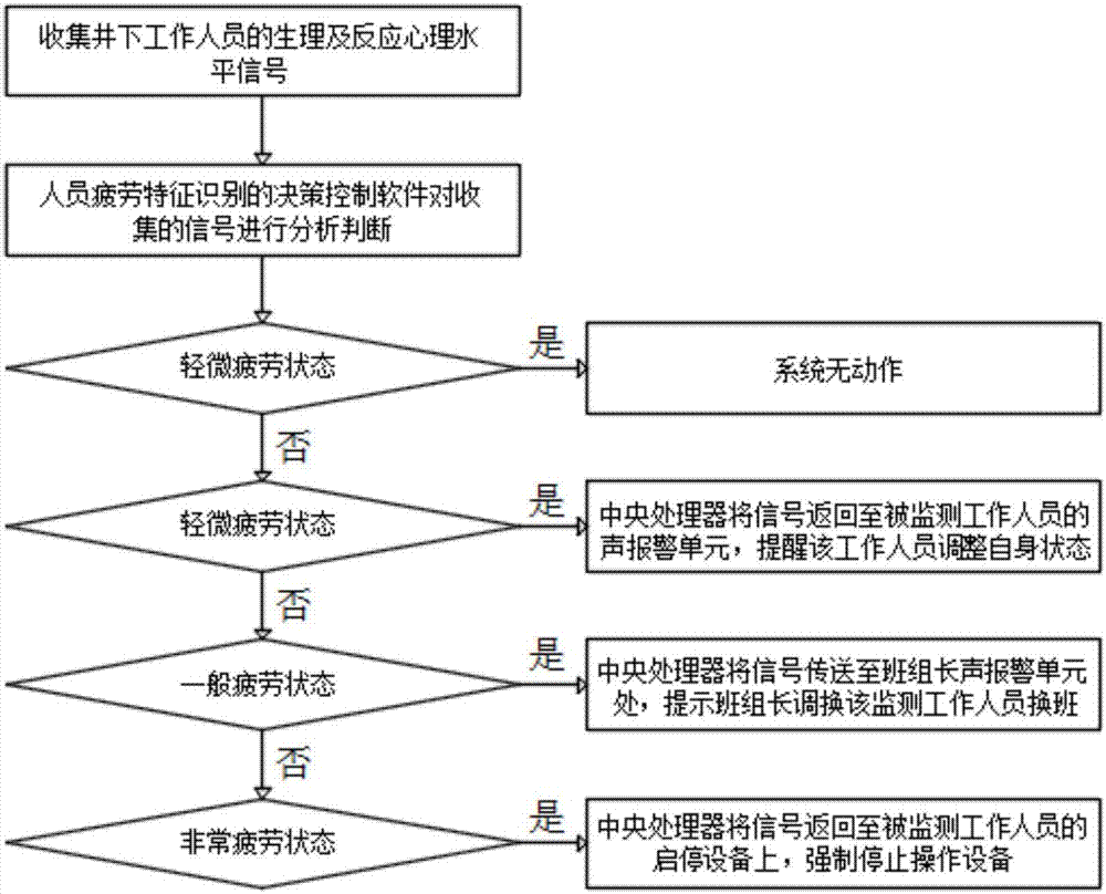 一種煤礦井下的工作人員疲勞監(jiān)測系統(tǒng)和方法與流程