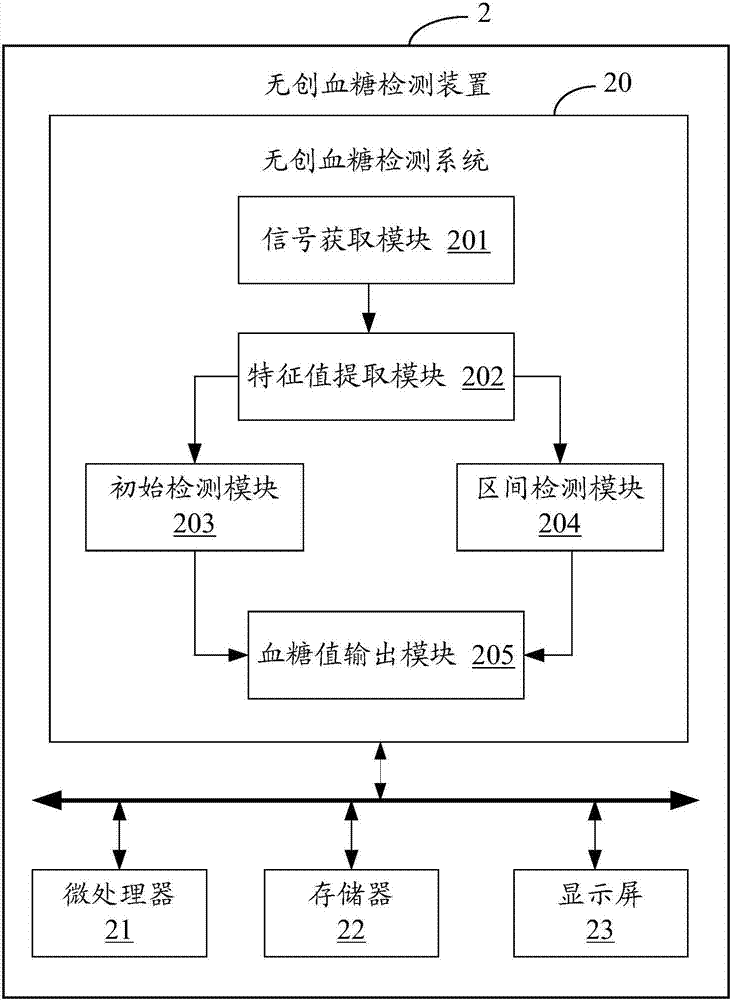 便携式无创血糖检测设备及方法与流程