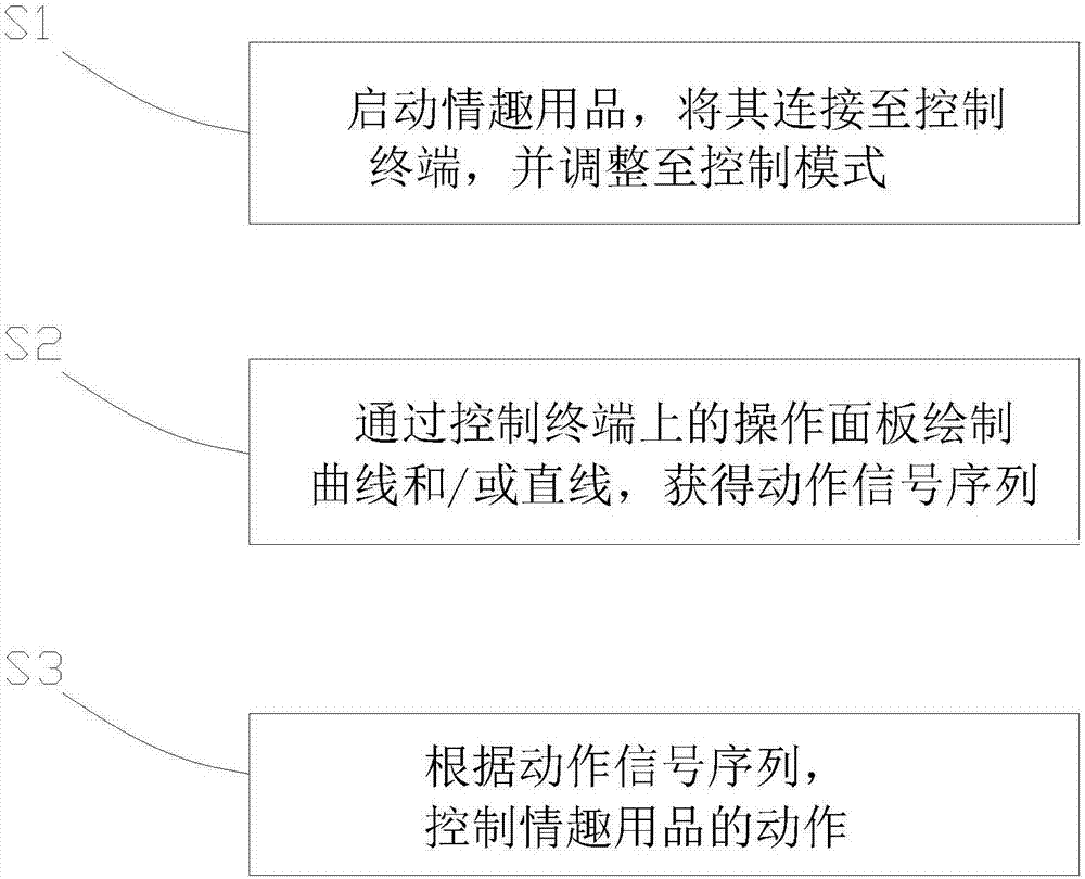 一种情趣用品的控制方法及系统与流程