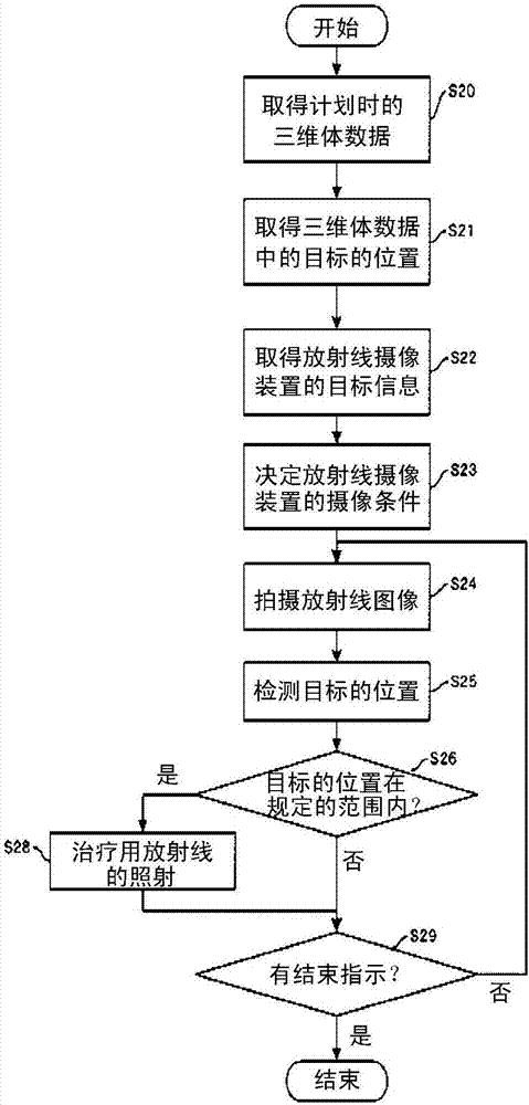 信息处理装置及放射线治疗系统的制作方法