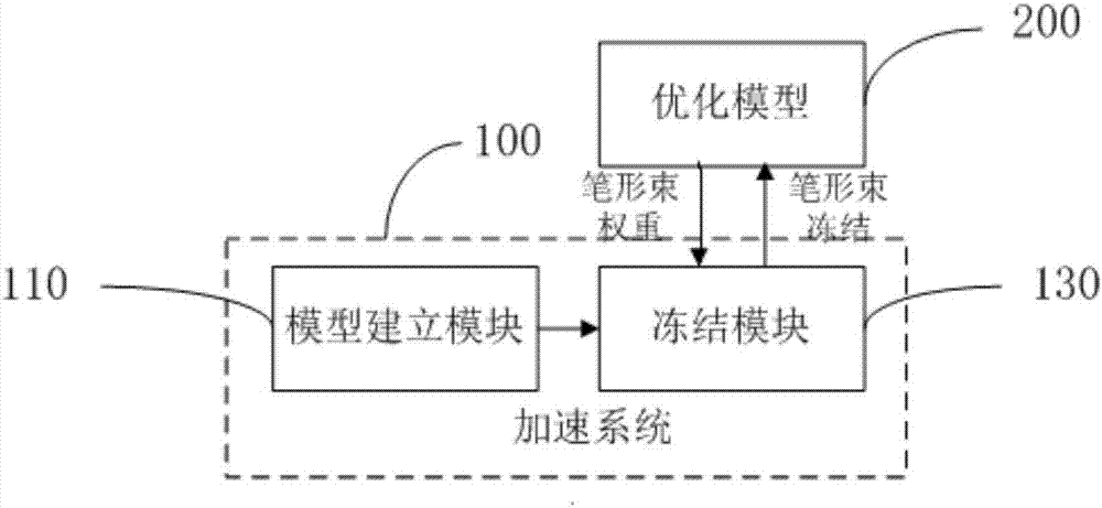 冻结笔形束的放射治疗笔形束权重优化加速方法和系统与流程