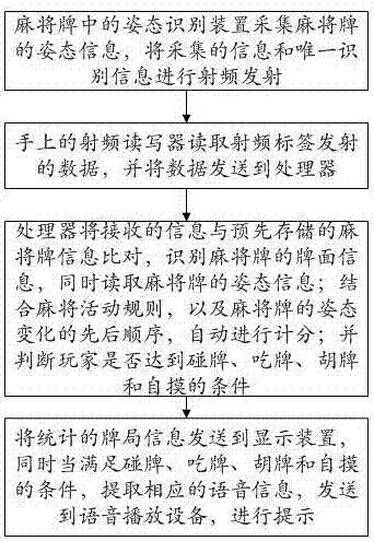 一種麻將機(jī)的制作方法與工藝