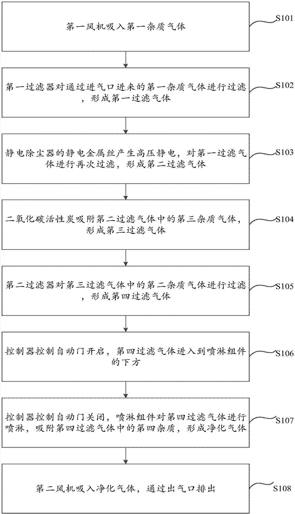 一種凈化裝置及凈化方法與流程