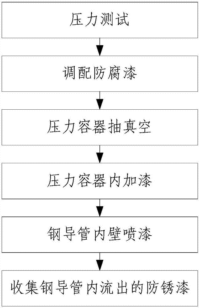 鋼導(dǎo)管內(nèi)壁防腐裝置及方法與流程