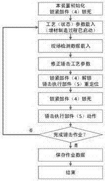 一種金屬增材制造過程中工件的錘擊強(qiáng)化裝置及其使用方法與流程