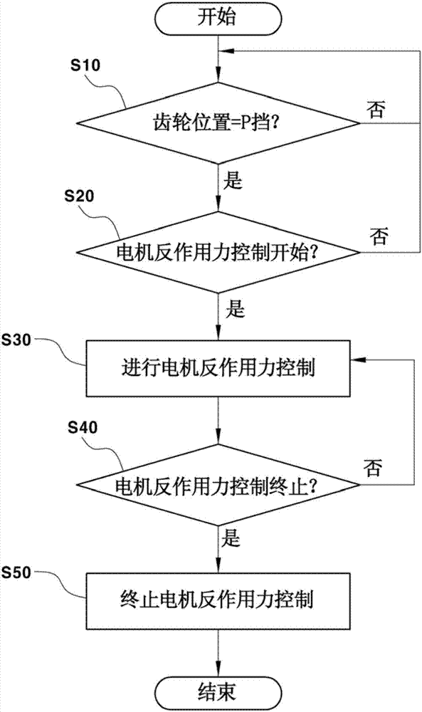 减小环保车辆的停车挡位释放时的振动的方法与流程