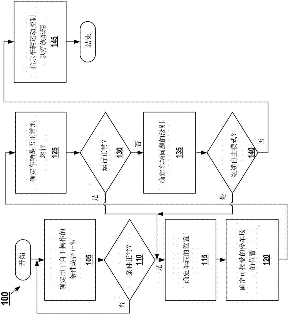 自主车辆停车和向手动控制转移的制作方法与工艺