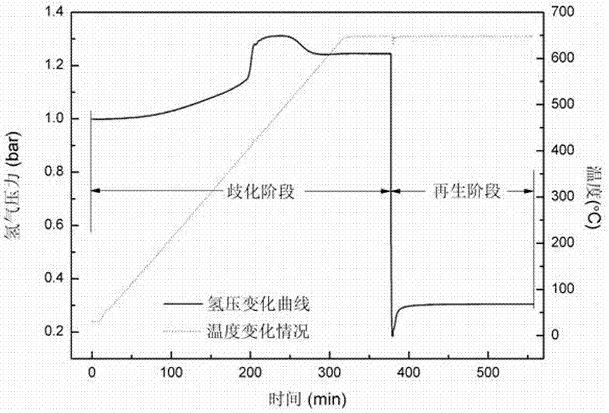 一種再生ZrCo基氫同位素貯存材料的方法與流程