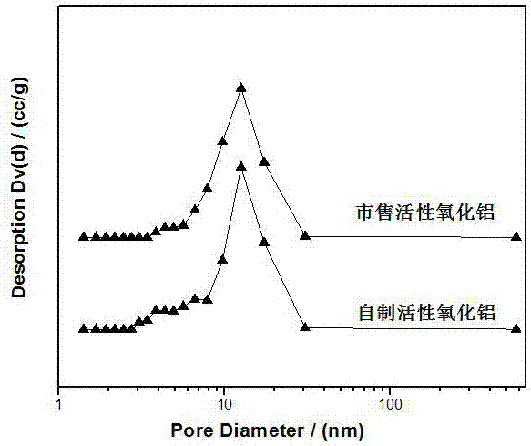 一种利用废弃蒽醌再生剂制备活性氧化铝的方法与流程