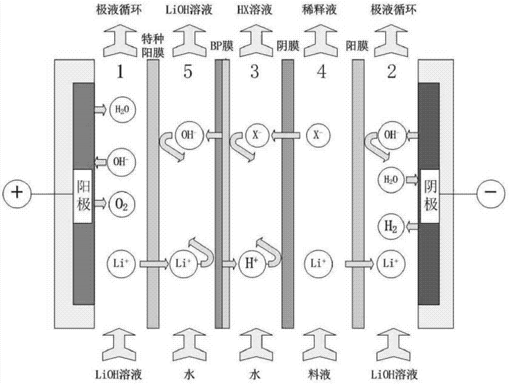 利用可溶性锂盐溶液制备氢氧化锂溶液的电渗析装置的制作方法