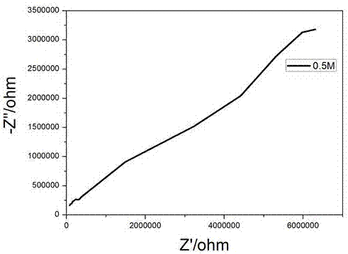一种聚吡咯/α‑Fe2O3改性防腐涂料的制备方法及应用与流程