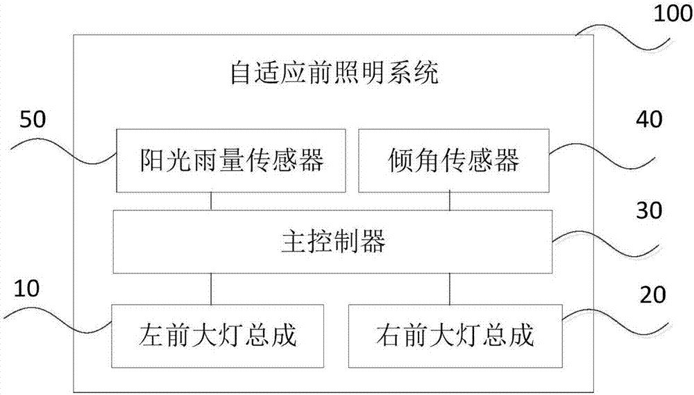 自適應(yīng)前照明系統(tǒng)及車(chē)輛的制作方法與工藝