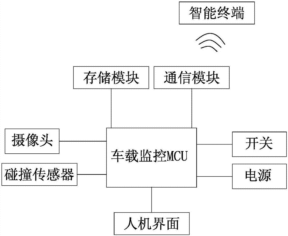 基于汽車(chē)停放狀態(tài)的碰撞實(shí)時(shí)監(jiān)控系統(tǒng)的制作方法與工藝