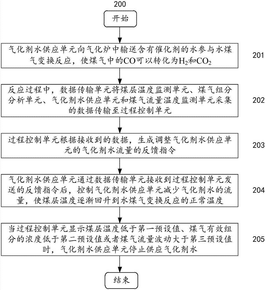 一种煤炭地下气化水煤气变换控制系统及控制方法与流程