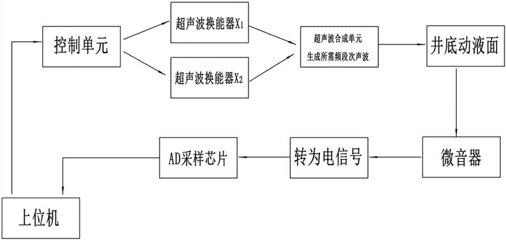 一種用頻差式次聲波發(fā)生器測量油井動液面的方法與流程