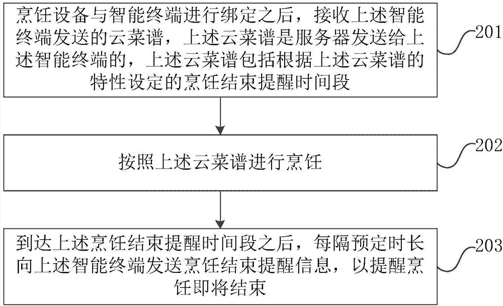 烹饪结束提醒方法、装置、智能终端和烹饪设备与流程