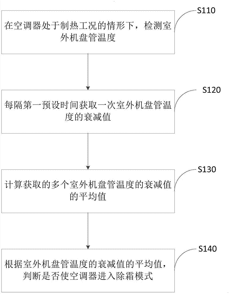 空調(diào)器除霜控制方法與流程