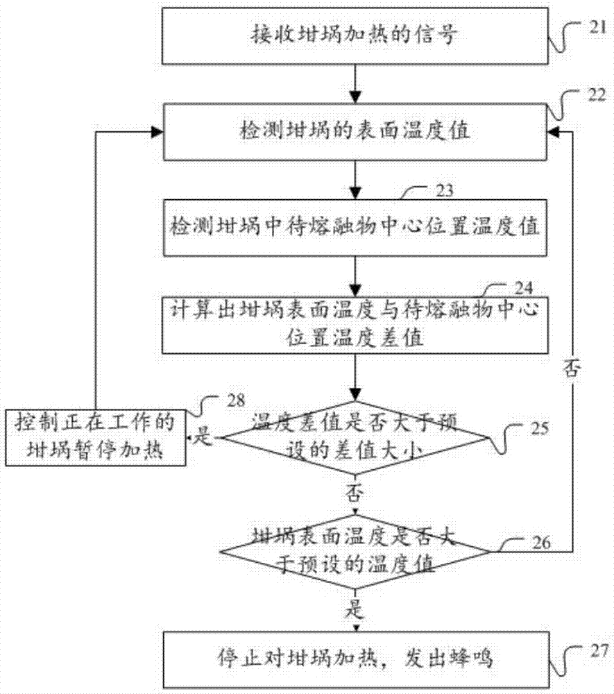 一種工業熔爐加熱方法以及終端與流程