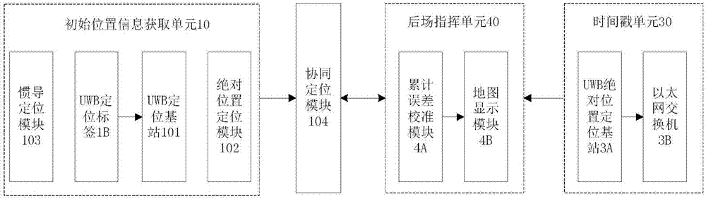 基于UWB測(cè)距的慣導(dǎo)定位系統(tǒng)的制作方法與工藝