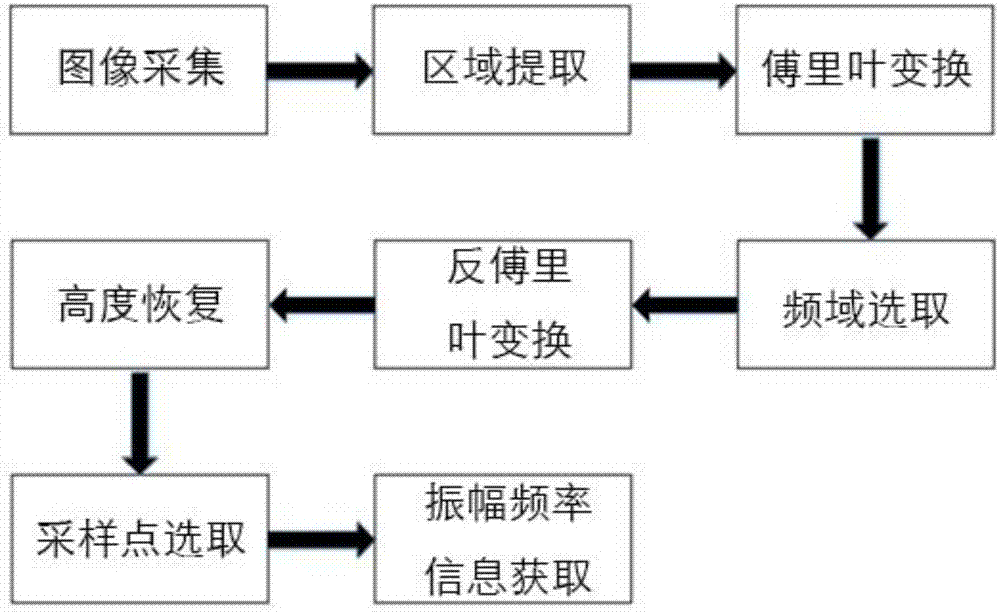 基于条纹投影的远程低频振动测量方法与流程