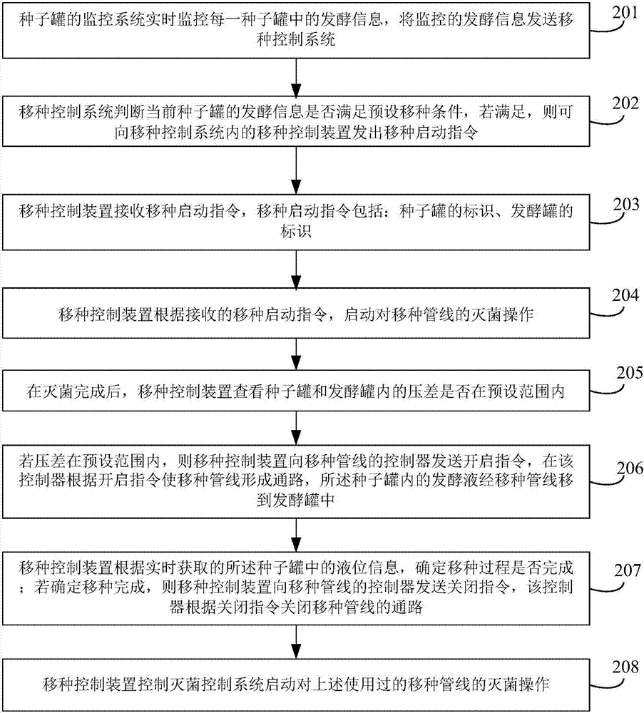 一種基于多級發(fā)酵裝置的移種控制方法與流程