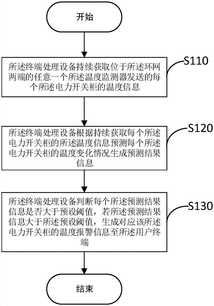 溫度監(jiān)測器組網(wǎng)方法及裝置與流程