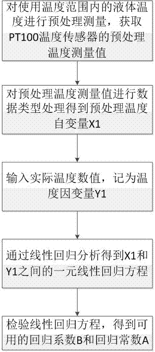 一种PT100温度传感器的温度转换方法与流程