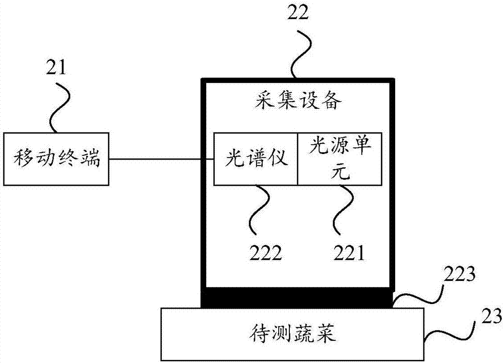 一種蔬菜農(nóng)藥殘留檢測方法及系統(tǒng)與流程