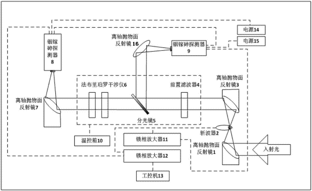 基于雙光路法布里珀羅干涉儀的CH4柱濃度遙測裝置的制作方法