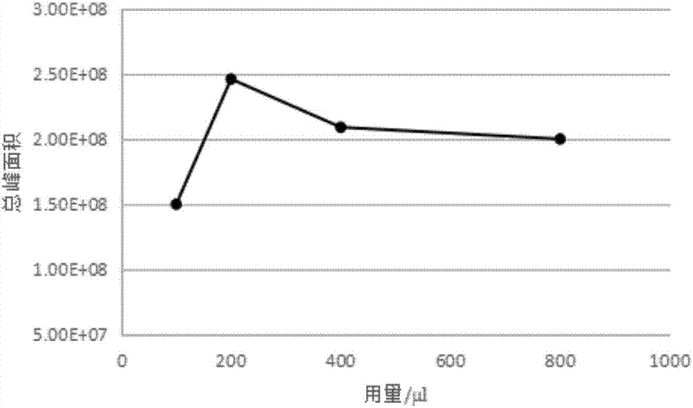 一种紫苏叶油组分含量分析方法与流程