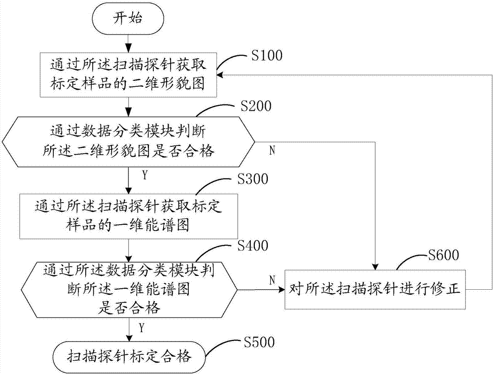 掃描探針標定方法與流程