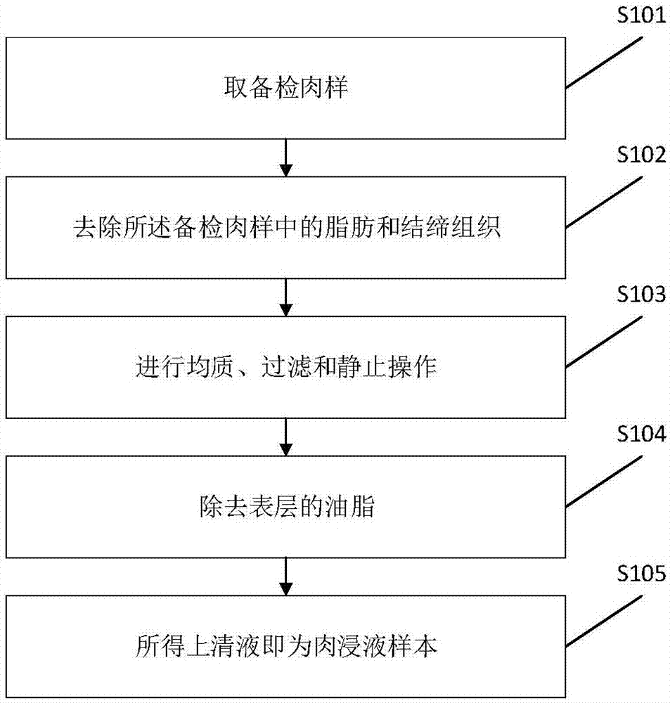 一种基于MALDI‑TOF‑MS的死宰肉鉴别方法及系统与流程