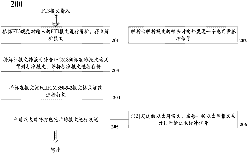 一種數(shù)字量輸入式標(biāo)準(zhǔn)合并單元的制作方法與工藝